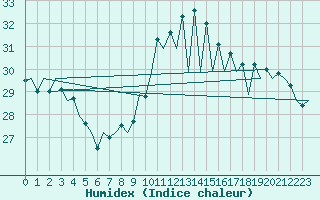 Courbe de l'humidex pour San Sebastian (Esp)