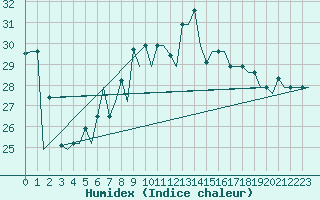 Courbe de l'humidex pour Gnes (It)