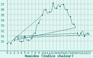 Courbe de l'humidex pour Tanger Aerodrome