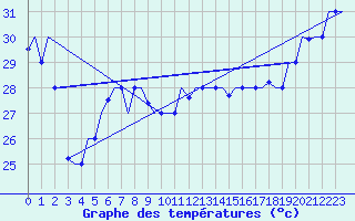 Courbe de tempratures pour Hihifo Ile Wallis