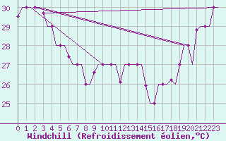 Courbe du refroidissement olien pour Hihifo Ile Wallis