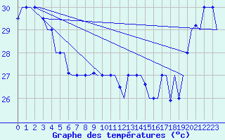 Courbe de tempratures pour Hihifo Ile Wallis