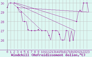 Courbe du refroidissement olien pour Hihifo Ile Wallis