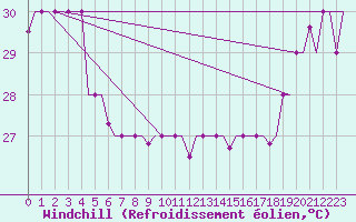 Courbe du refroidissement olien pour Hihifo Ile Wallis