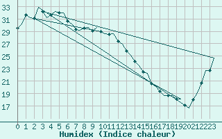 Courbe de l'humidex pour Gladstone