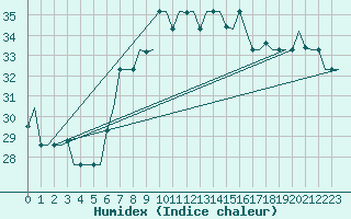 Courbe de l'humidex pour Palermo / Punta Raisi