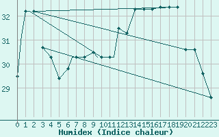 Courbe de l'humidex pour Bermuda