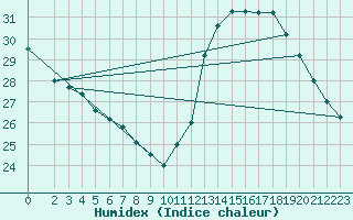 Courbe de l'humidex pour Juiz De Fora