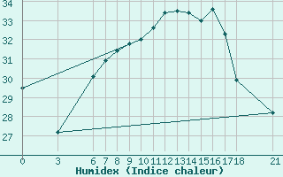 Courbe de l'humidex pour Tekirdag