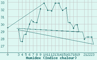 Courbe de l'humidex pour Benina