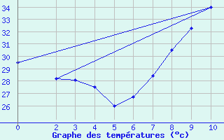 Courbe de tempratures pour Tinfouye