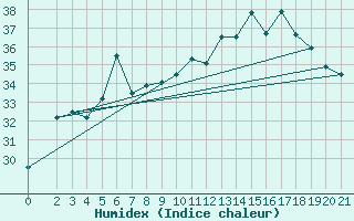 Courbe de l'humidex pour Chios Airport