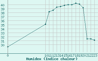 Courbe de l'humidex pour San Chierlo (It)