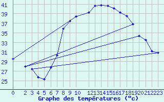 Courbe de tempratures pour El Golea