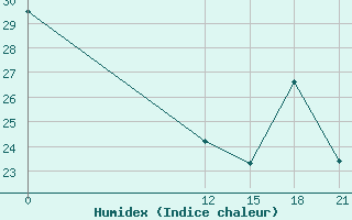 Courbe de l'humidex pour Tartagal Aerodrome