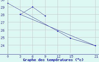 Courbe de tempratures pour Fak-Fak / Torea