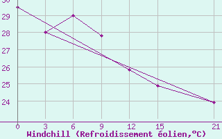 Courbe du refroidissement olien pour Fak-Fak / Torea