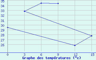 Courbe de tempratures pour Ha Dong