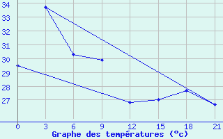 Courbe de tempratures pour Shanwei