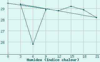 Courbe de l'humidex pour Arzew