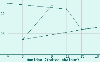 Courbe de l'humidex pour Sallum Plateau