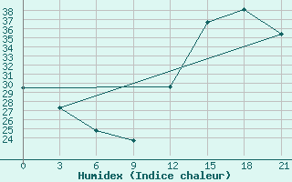 Courbe de l'humidex pour Presidente Prudente