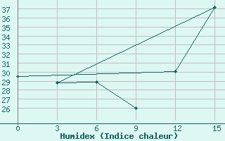 Courbe de l'humidex pour Presidente Prudente