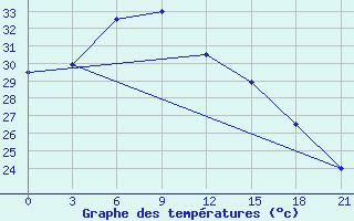 Courbe de tempratures pour Rangpur