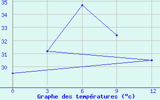 Courbe de tempratures pour Laemchabang