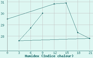 Courbe de l'humidex pour Tatoi