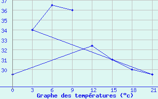 Courbe de tempratures pour Khepupara