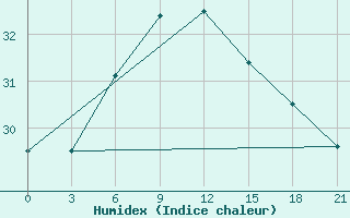 Courbe de l'humidex pour Ikaria