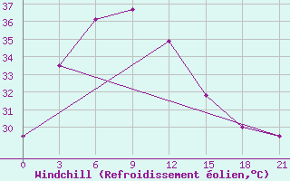 Courbe du refroidissement olien pour Mae Sariang