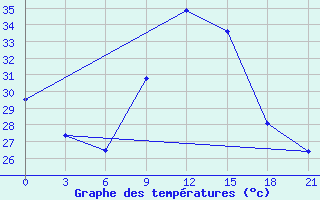 Courbe de tempratures pour Medenine