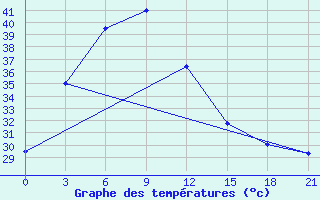 Courbe de tempratures pour Kabinburi