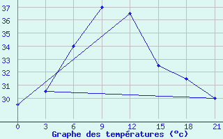 Courbe de tempratures pour Badin