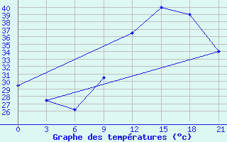 Courbe de tempratures pour Tamale