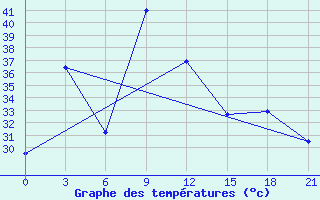 Courbe de tempratures pour Roi Et