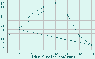 Courbe de l'humidex pour Rohri