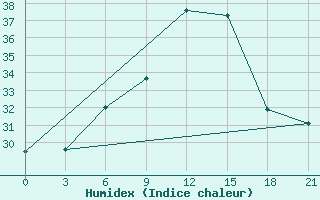 Courbe de l'humidex pour Ras Sedr