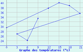 Courbe de tempratures pour In Salah