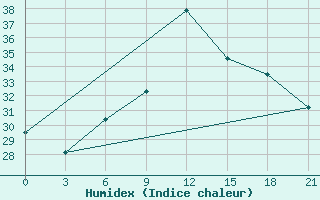 Courbe de l'humidex pour Rijeka / Omisalj