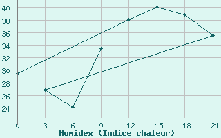 Courbe de l'humidex pour In Salah