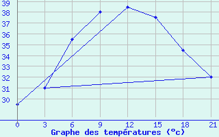 Courbe de tempratures pour Nokkundi