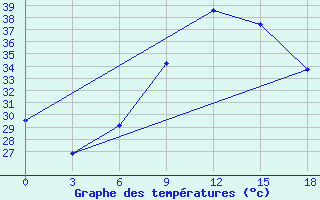 Courbe de tempratures pour Heet