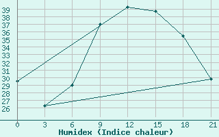 Courbe de l'humidex pour Sidi Bouzid