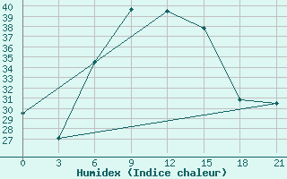 Courbe de l'humidex pour Gap Meydan