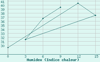 Courbe de l'humidex pour Nokkundi