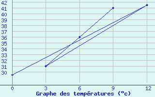 Courbe de tempratures pour Chhor