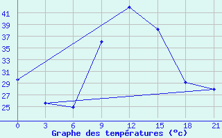 Courbe de tempratures pour Beja